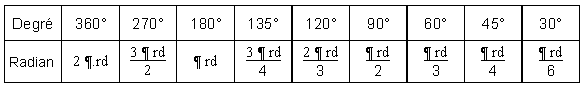 tableau degré/radian