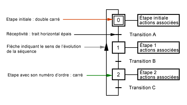 Représentation graphique d'un grafcet à trois étapes