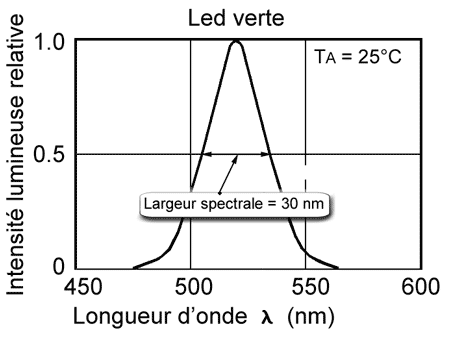 Représentation du spectra d'émission d'une led