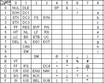 Table de code EBCDIC