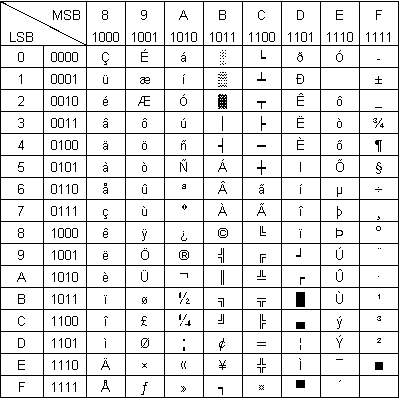 Exemple d'une table de code ASCII étendu