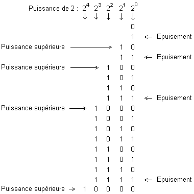 Construction code binaire naturel