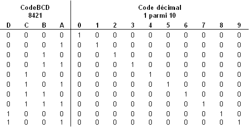 Table de vérité montrant le rapport entre code BCD et code décimal