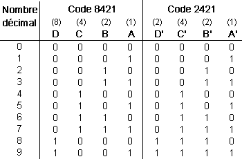 Code 2421 bcd to excess 3 logic diagram 
