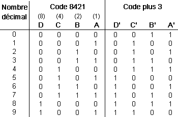 Table de vérité code plus 3
