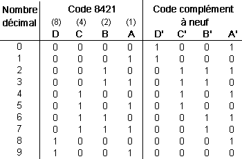 Table de vérité montrant le rapport entre code BCD et le code complément à 9