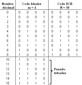 tableau code BCD