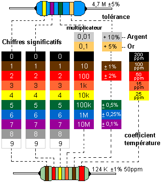 Tableau représentant les correspondances du code des couleurs des résistances