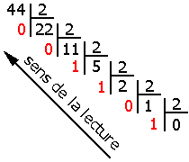 conversion décimal vers binaire du nombre 44