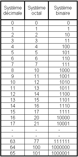 système de numération binaire