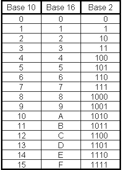 système numération hexadécimale