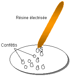 Baton de résine électrisée attirant des conféttis