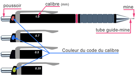 Des portemines de différents calibres repérés par un code de couleur