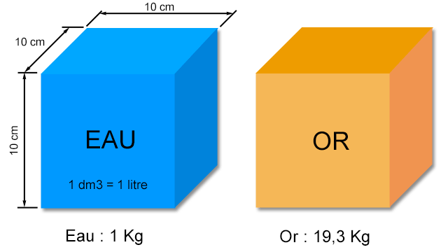 Images d'un cube d'un décimètre de côté composé d'eau pesant 1kg et d'un cube en or de 19,3 kg