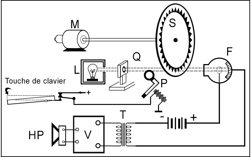 Schéma de principe de l'orgue photoélectrique WELTE avec son moteur entrainant le disque et le système de lecture photoélectrique avec son amplificateur de signal modulé par la lumière