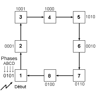 Diagramme montrant les huit étapes de base du séquenceur embarqué dans le L297