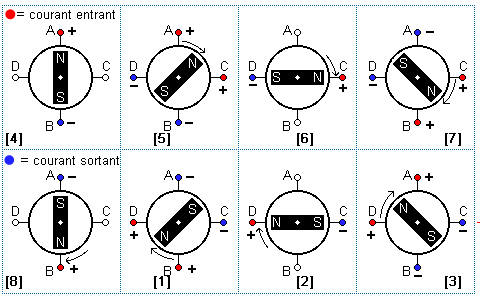 Illustration de la séquence demi-pas du moteur pas à pas