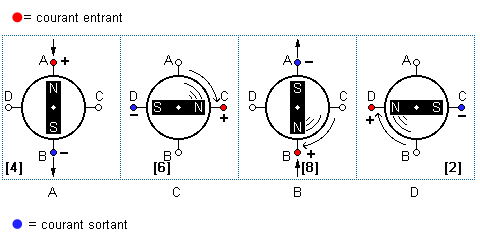 Illustration de la séquence de commande du moteur pas à pas en mode phase par phase