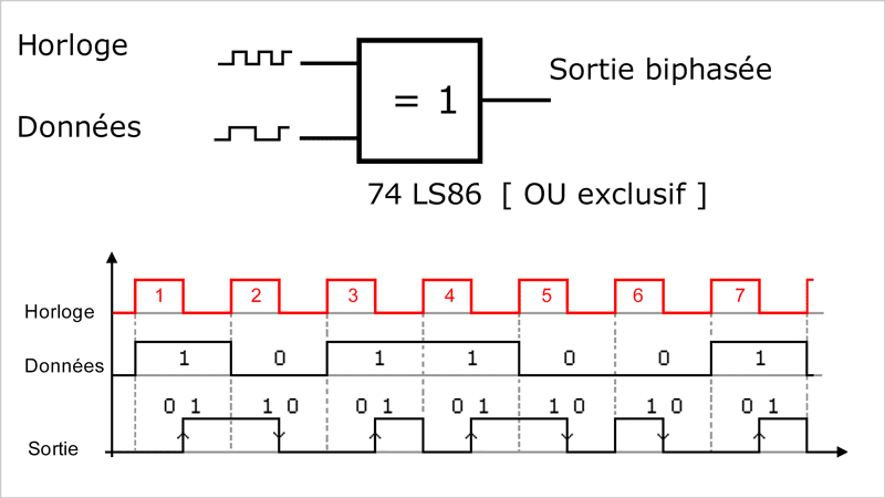 Schéma du codeur code biphasé avec une fonction OU Exclusif
