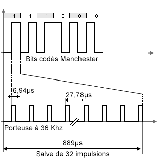 Chronogramme montrant la modulation avec un rapport cyclique de 1 quart