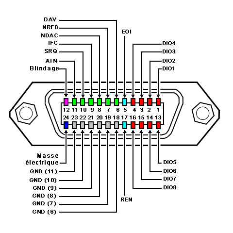 Description et attribution des broches du connecteur GPIB norme ieee488