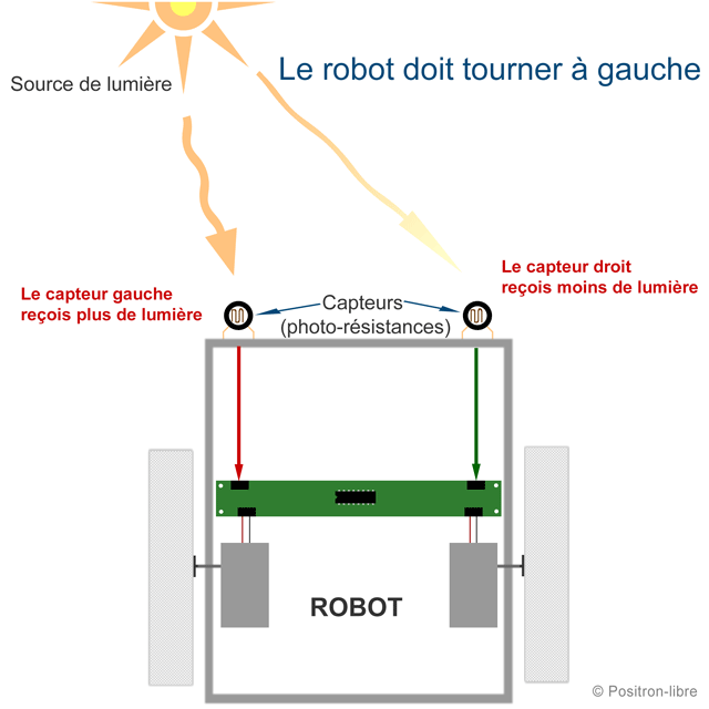 Description fonctionnelle du robot photophile